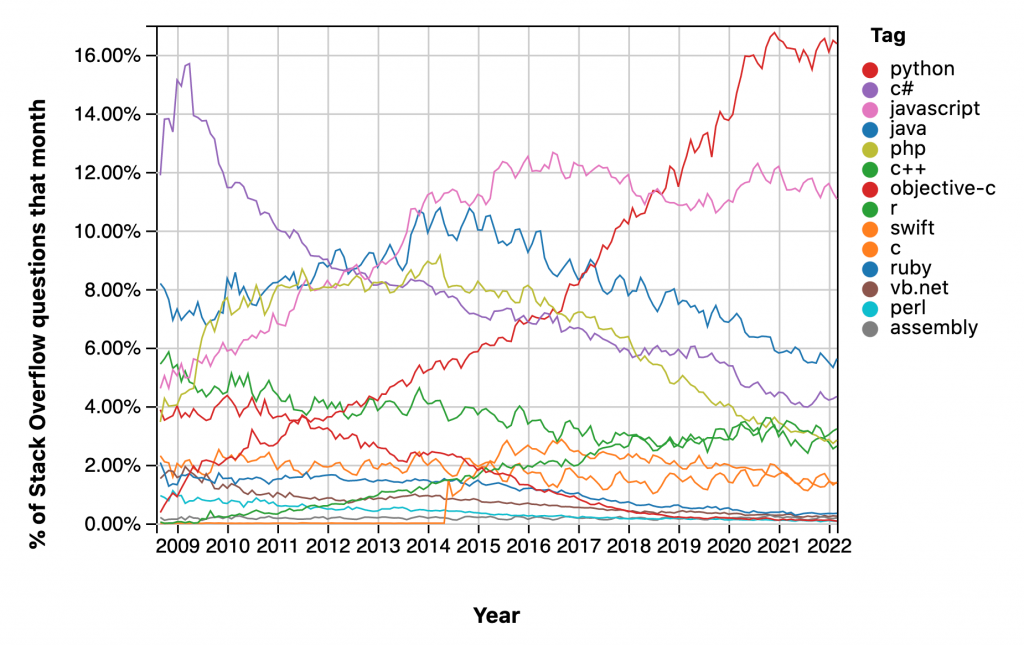 Porcentaje de preguntas de StackOverflow por lenguaje de programación