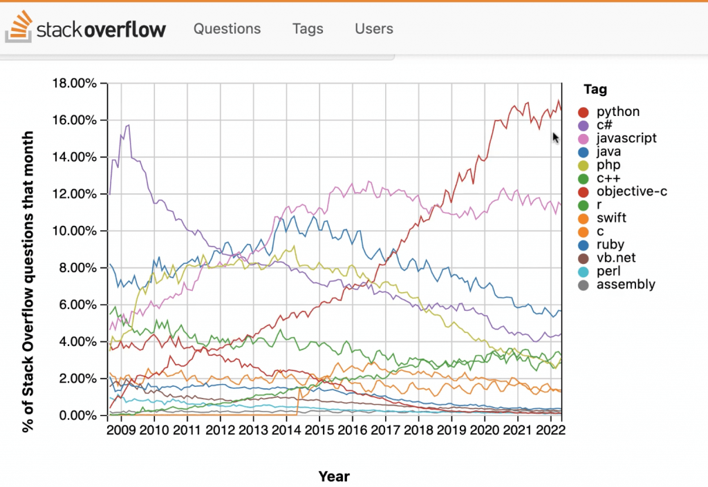 Python popularidad