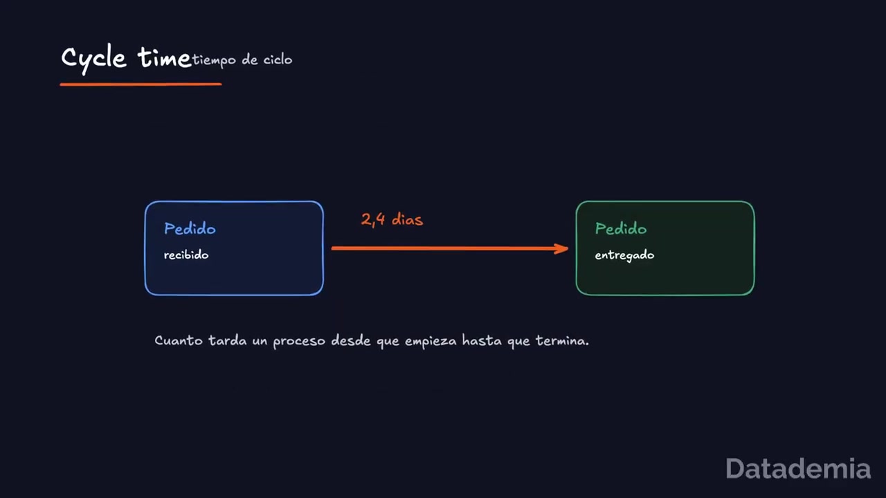KPI de operaciones: cycle time o tiempo de ciclo