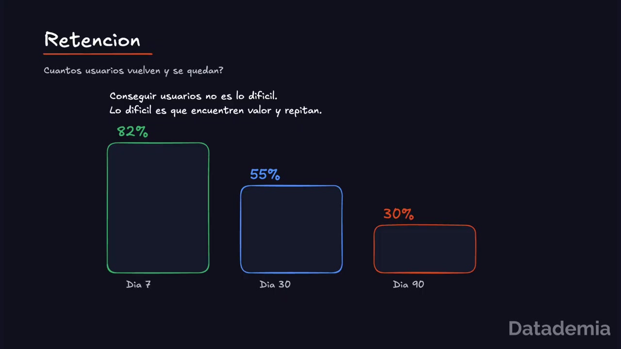 KPI de producto: retención de usuarios por cohorte