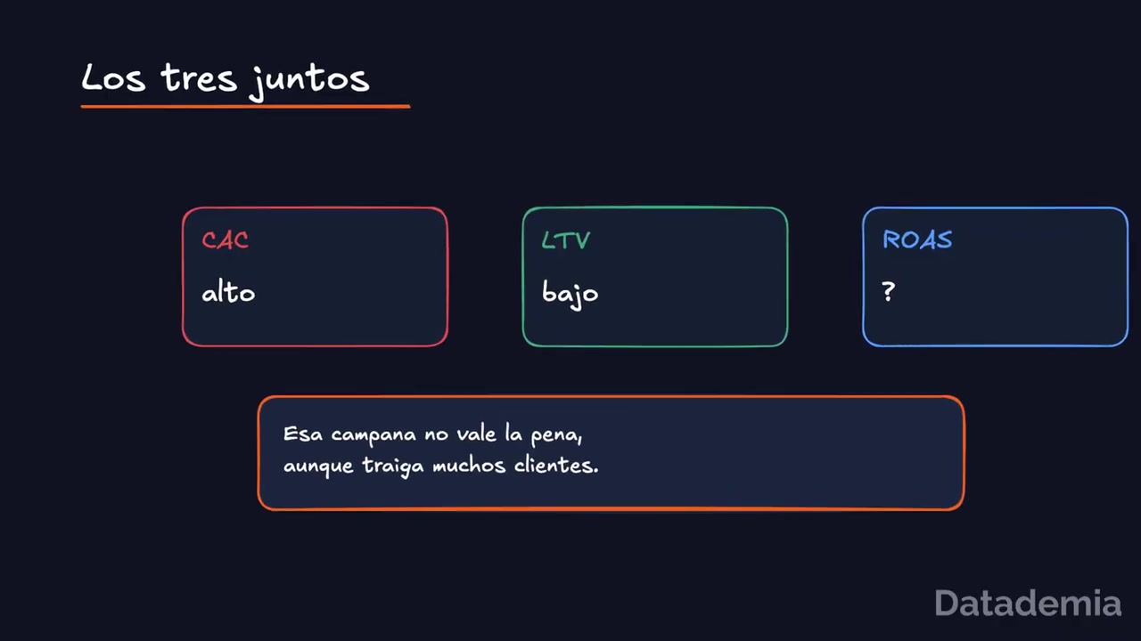 KPIs de marketing: CAC, LTV y ROAS analizados juntos
