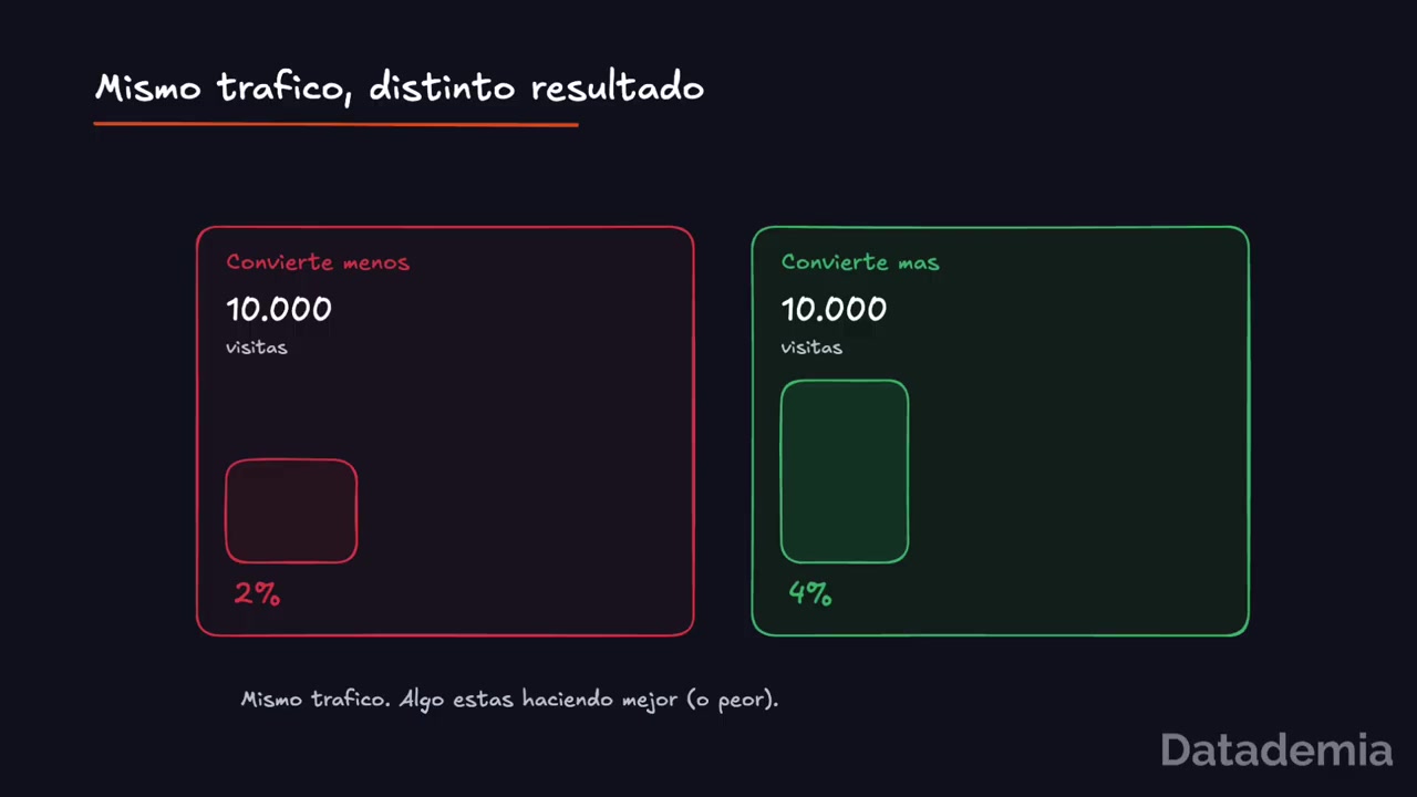 Mismo tráfico y distinta tasa de conversión en KPIs de negocio